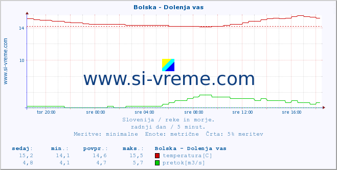 POVPREČJE :: Bolska - Dolenja vas :: temperatura | pretok | višina :: zadnji dan / 5 minut.