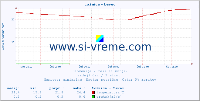 POVPREČJE :: Ložnica - Levec :: temperatura | pretok | višina :: zadnji dan / 5 minut.