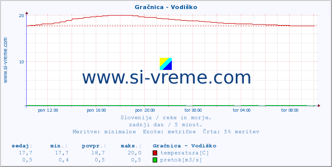 POVPREČJE :: Gračnica - Vodiško :: temperatura | pretok | višina :: zadnji dan / 5 minut.