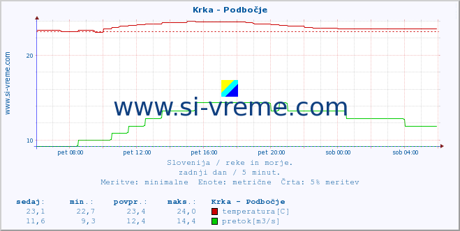 POVPREČJE :: Krka - Podbočje :: temperatura | pretok | višina :: zadnji dan / 5 minut.