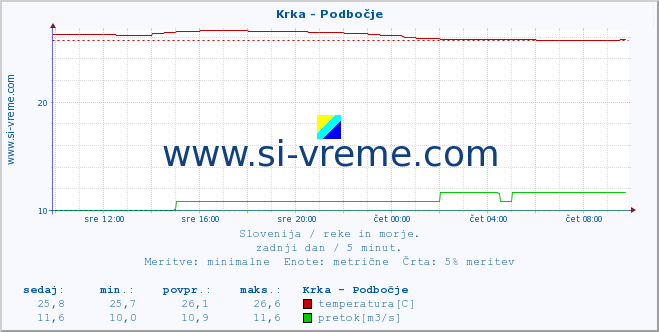 POVPREČJE :: Krka - Podbočje :: temperatura | pretok | višina :: zadnji dan / 5 minut.