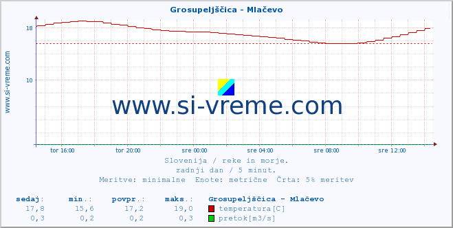 POVPREČJE :: Grosupeljščica - Mlačevo :: temperatura | pretok | višina :: zadnji dan / 5 minut.