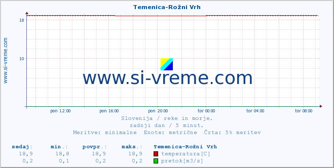 POVPREČJE :: Temenica-Rožni Vrh :: temperatura | pretok | višina :: zadnji dan / 5 minut.