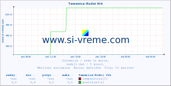 POVPREČJE :: Temenica-Rožni Vrh :: temperatura | pretok | višina :: zadnji dan / 5 minut.