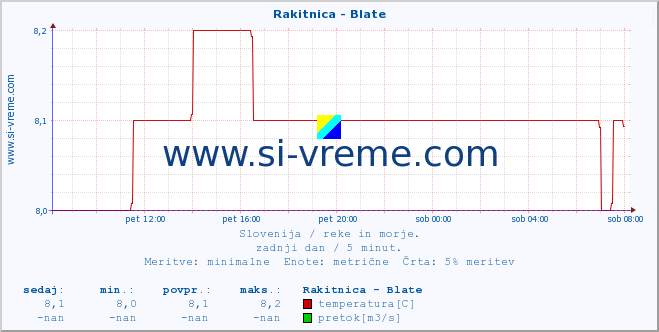 POVPREČJE :: Rakitnica - Blate :: temperatura | pretok | višina :: zadnji dan / 5 minut.