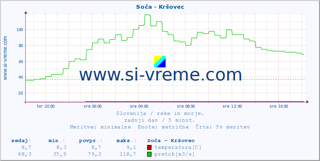 POVPREČJE :: Soča - Kršovec :: temperatura | pretok | višina :: zadnji dan / 5 minut.