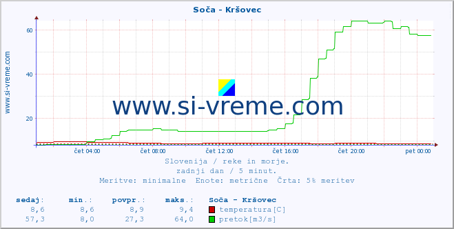 POVPREČJE :: Soča - Kršovec :: temperatura | pretok | višina :: zadnji dan / 5 minut.