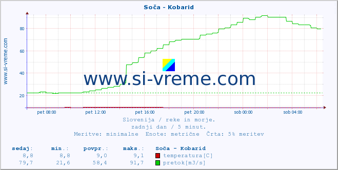 POVPREČJE :: Soča - Kobarid :: temperatura | pretok | višina :: zadnji dan / 5 minut.