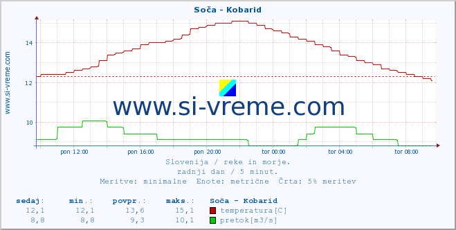 POVPREČJE :: Soča - Kobarid :: temperatura | pretok | višina :: zadnji dan / 5 minut.