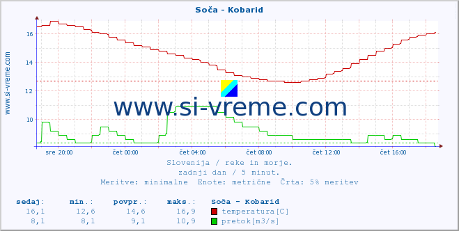 POVPREČJE :: Soča - Kobarid :: temperatura | pretok | višina :: zadnji dan / 5 minut.