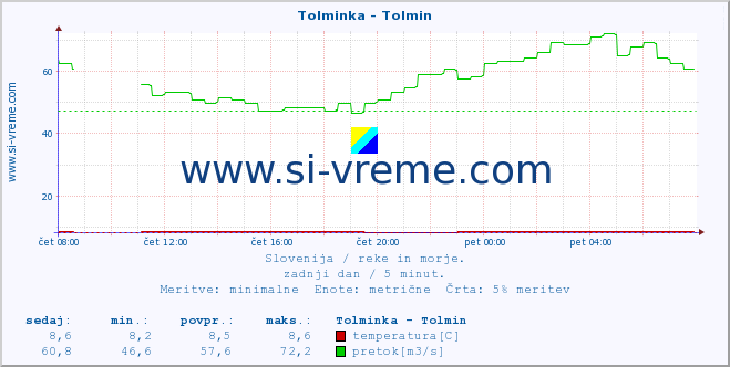 POVPREČJE :: Tolminka - Tolmin :: temperatura | pretok | višina :: zadnji dan / 5 minut.