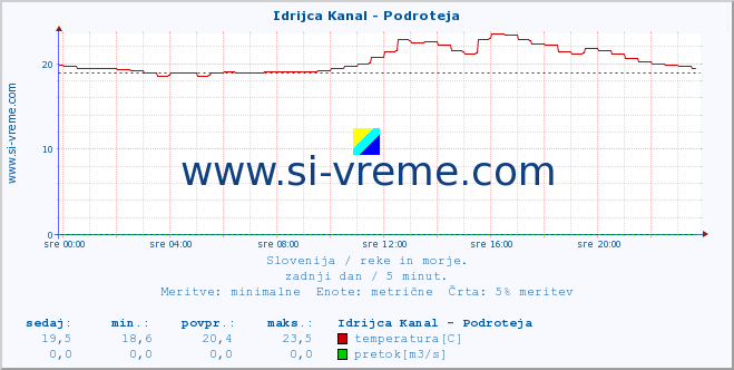 POVPREČJE :: Idrijca Kanal - Podroteja :: temperatura | pretok | višina :: zadnji dan / 5 minut.