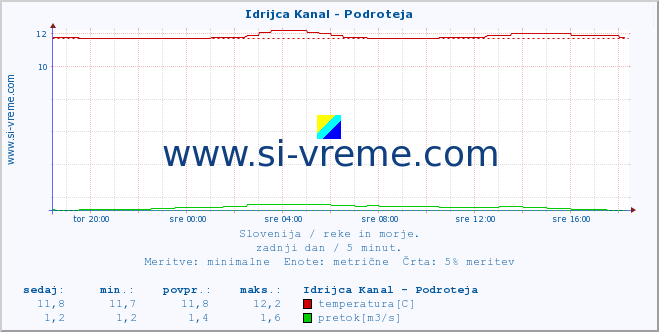 POVPREČJE :: Idrijca Kanal - Podroteja :: temperatura | pretok | višina :: zadnji dan / 5 minut.