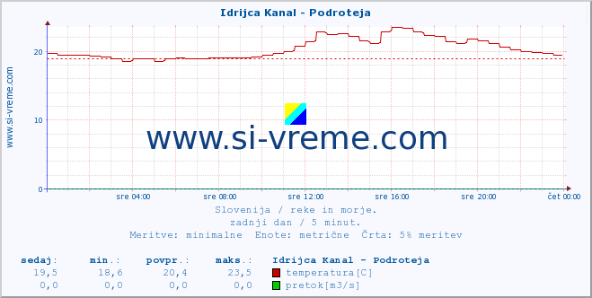 POVPREČJE :: Idrijca Kanal - Podroteja :: temperatura | pretok | višina :: zadnji dan / 5 minut.