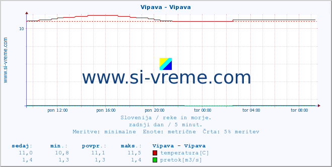 POVPREČJE :: Vipava - Vipava :: temperatura | pretok | višina :: zadnji dan / 5 minut.