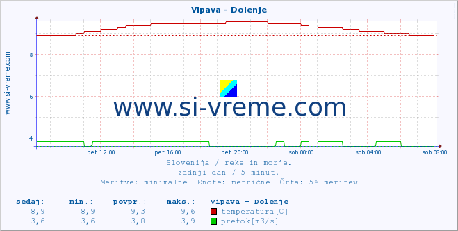 POVPREČJE :: Vipava - Dolenje :: temperatura | pretok | višina :: zadnji dan / 5 minut.