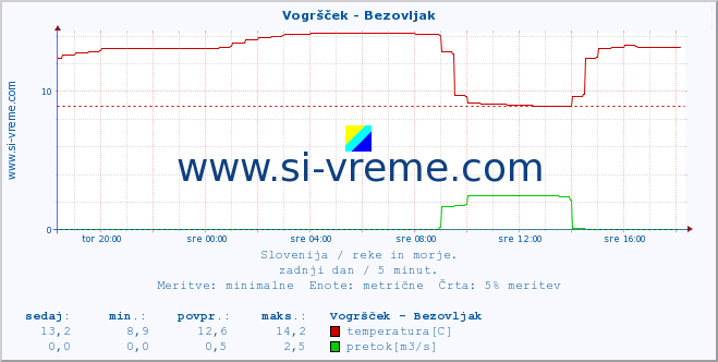 POVPREČJE :: Vogršček - Bezovljak :: temperatura | pretok | višina :: zadnji dan / 5 minut.