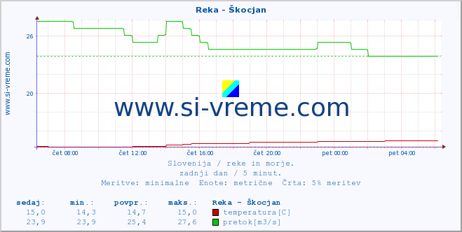 POVPREČJE :: Reka - Škocjan :: temperatura | pretok | višina :: zadnji dan / 5 minut.