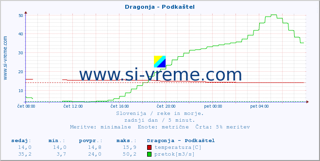 POVPREČJE :: Dragonja - Podkaštel :: temperatura | pretok | višina :: zadnji dan / 5 minut.