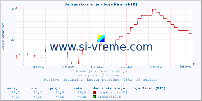 POVPREČJE :: Jadransko morje - boja Piran (NIB) :: temperatura | pretok | višina :: zadnji dan / 5 minut.