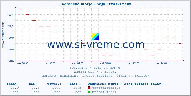 POVPREČJE :: Jadransko morje - boja Tržaski zaliv :: temperatura | pretok | višina :: zadnji dan / 5 minut.