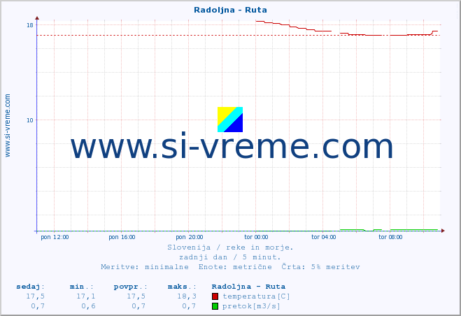 POVPREČJE :: Radoljna - Ruta :: temperatura | pretok | višina :: zadnji dan / 5 minut.