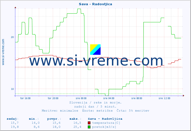 POVPREČJE :: Sava - Radovljica :: temperatura | pretok | višina :: zadnji dan / 5 minut.