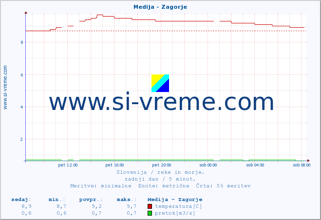 POVPREČJE :: Medija - Zagorje :: temperatura | pretok | višina :: zadnji dan / 5 minut.