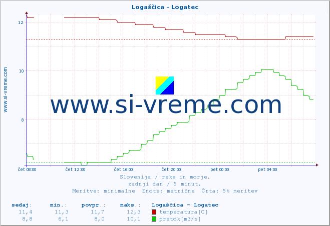 POVPREČJE :: Logaščica - Logatec :: temperatura | pretok | višina :: zadnji dan / 5 minut.