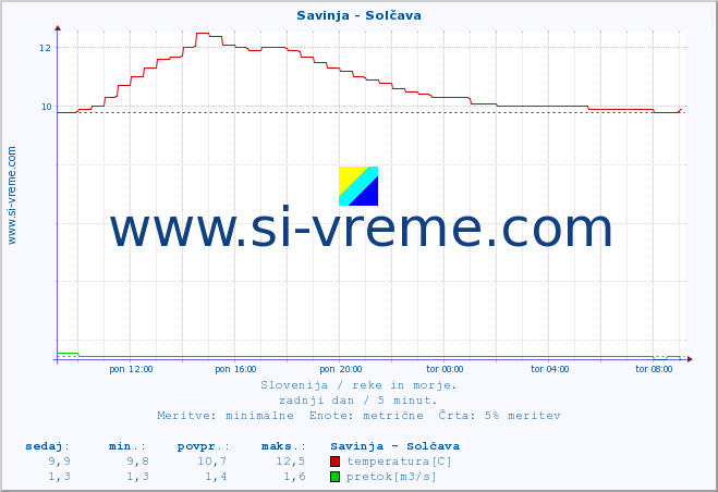 POVPREČJE :: Savinja - Solčava :: temperatura | pretok | višina :: zadnji dan / 5 minut.