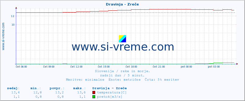 POVPREČJE :: Dravinja - Zreče :: temperatura | pretok | višina :: zadnji dan / 5 minut.