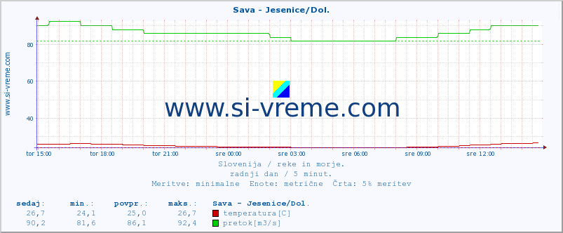 POVPREČJE :: Sava - Jesenice/Dol. :: temperatura | pretok | višina :: zadnji dan / 5 minut.