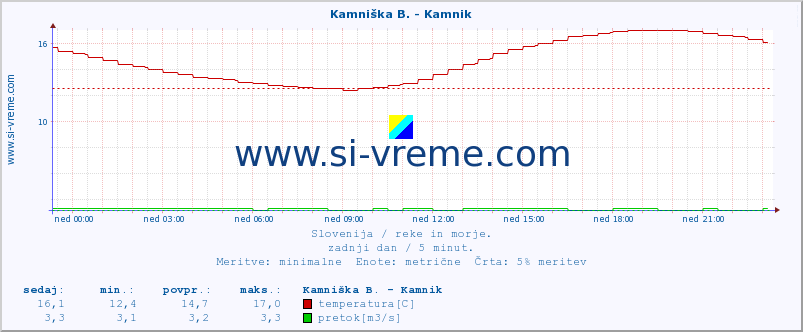 POVPREČJE :: Kamniška B. - Kamnik :: temperatura | pretok | višina :: zadnji dan / 5 minut.