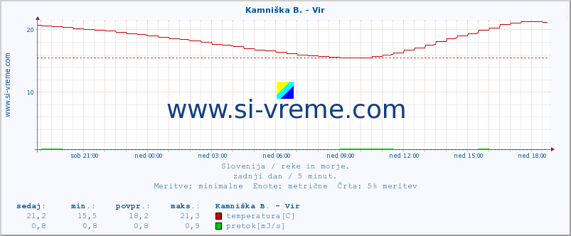 POVPREČJE :: Kamniška B. - Vir :: temperatura | pretok | višina :: zadnji dan / 5 minut.