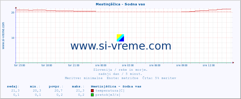 POVPREČJE :: Mestinjščica - Sodna vas :: temperatura | pretok | višina :: zadnji dan / 5 minut.