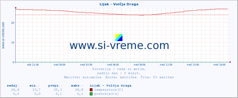 POVPREČJE :: Lijak - Volčja Draga :: temperatura | pretok | višina :: zadnji dan / 5 minut.