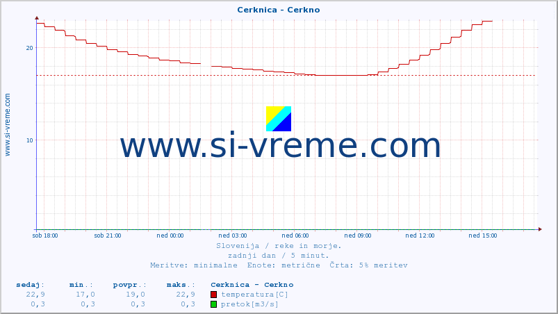 POVPREČJE :: Cerknica - Cerkno :: temperatura | pretok | višina :: zadnji dan / 5 minut.