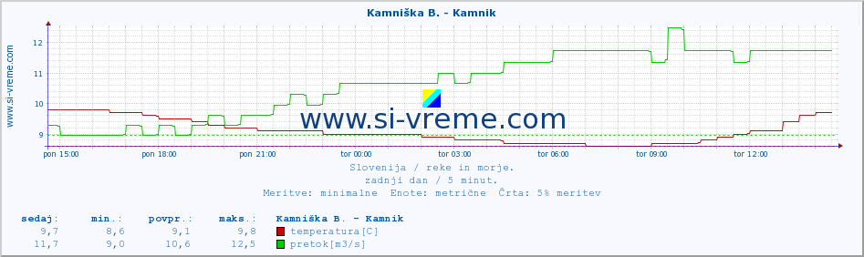 POVPREČJE :: Kamniška B. - Kamnik :: temperatura | pretok | višina :: zadnji dan / 5 minut.