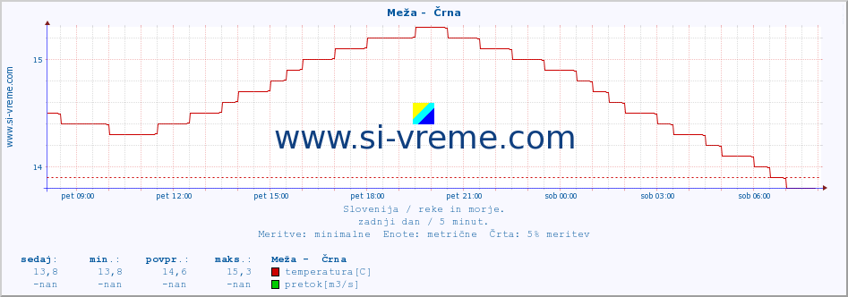 POVPREČJE :: Meža -  Črna :: temperatura | pretok | višina :: zadnji dan / 5 minut.