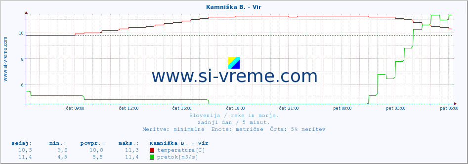 POVPREČJE :: Kamniška B. - Vir :: temperatura | pretok | višina :: zadnji dan / 5 minut.