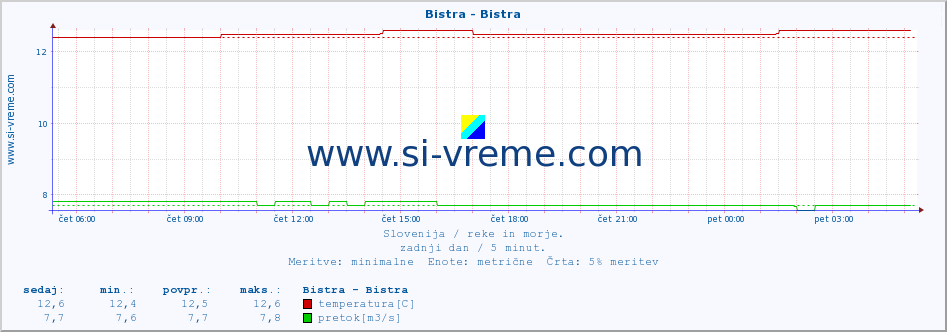 POVPREČJE :: Bistra - Bistra :: temperatura | pretok | višina :: zadnji dan / 5 minut.