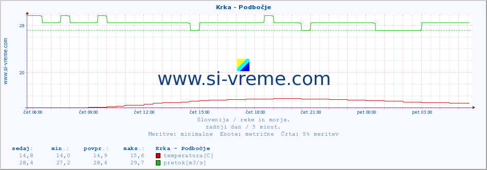 POVPREČJE :: Krka - Podbočje :: temperatura | pretok | višina :: zadnji dan / 5 minut.