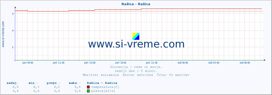 POVPREČJE :: Rašica - Rašica :: temperatura | pretok | višina :: zadnji dan / 5 minut.