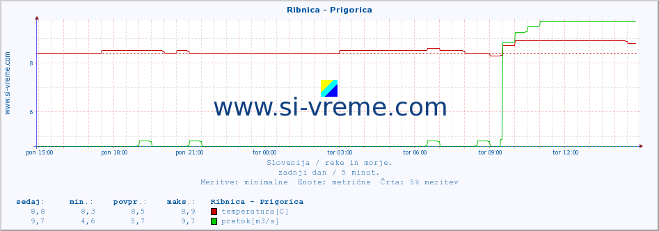 POVPREČJE :: Ribnica - Prigorica :: temperatura | pretok | višina :: zadnji dan / 5 minut.