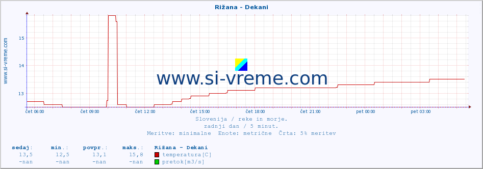 POVPREČJE :: Rižana - Dekani :: temperatura | pretok | višina :: zadnji dan / 5 minut.