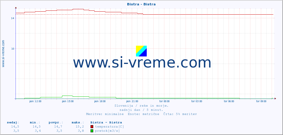 POVPREČJE :: Bistra - Bistra :: temperatura | pretok | višina :: zadnji dan / 5 minut.