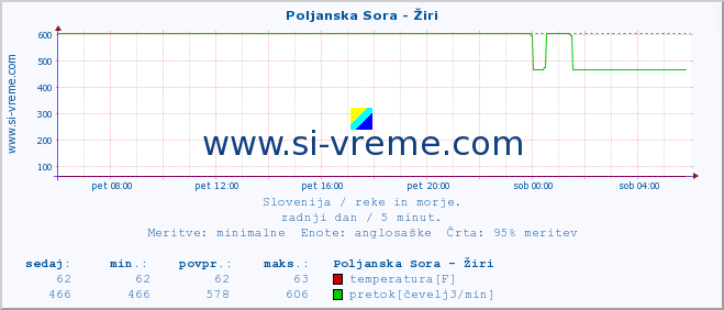 POVPREČJE :: Poljanska Sora - Žiri :: temperatura | pretok | višina :: zadnji dan / 5 minut.