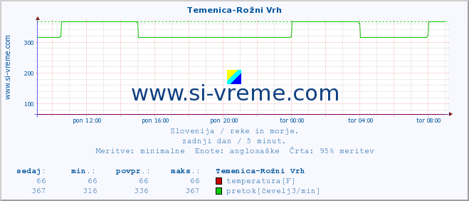 POVPREČJE :: Temenica-Rožni Vrh :: temperatura | pretok | višina :: zadnji dan / 5 minut.