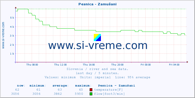  :: Pesnica - Zamušani :: temperature | flow | height :: last day / 5 minutes.