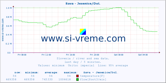  :: Sava - Jesenice/Dol. :: temperature | flow | height :: last day / 5 minutes.